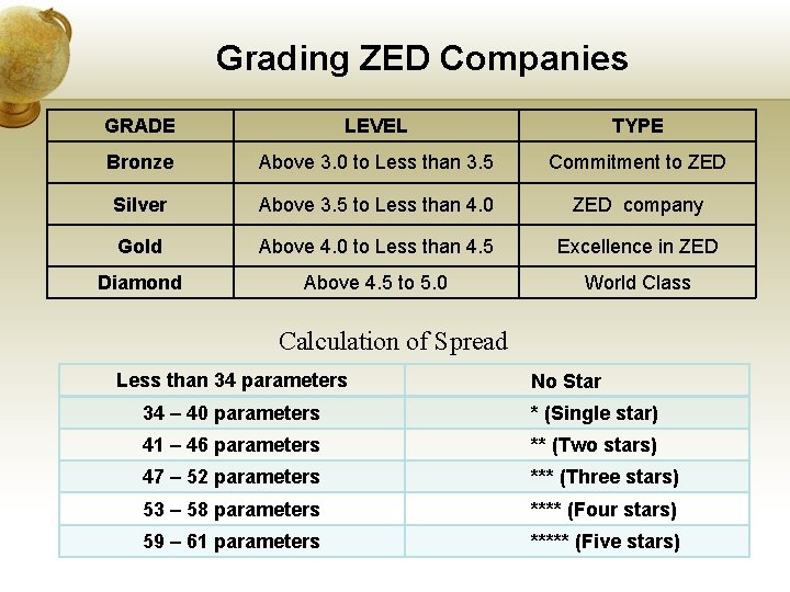 Grading ZED Companies GRADE LEVEL TYPE Bronze Above 3. 0 to Less than 3.