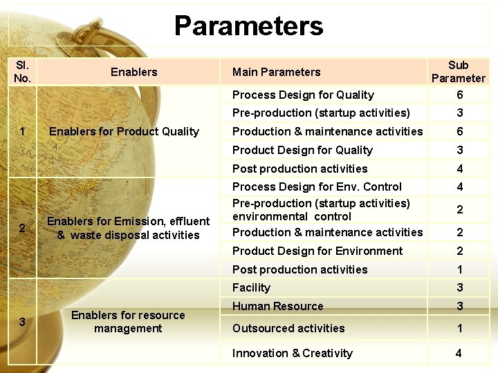 Parameters Sl. No. Enablers Main Parameters Process Design for Quality 1 2 3 Enablers