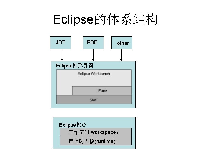 Eclipse的体系结构 JDT PDE other Eclipse图形界面 Eclipse核心 作空间(workspace) 运行时内核(runtime) 