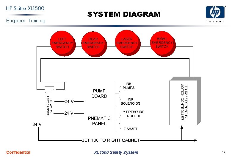 Engineer Training Confidential SYSTEM DIAGRAM XL 1500 Safety System 14 