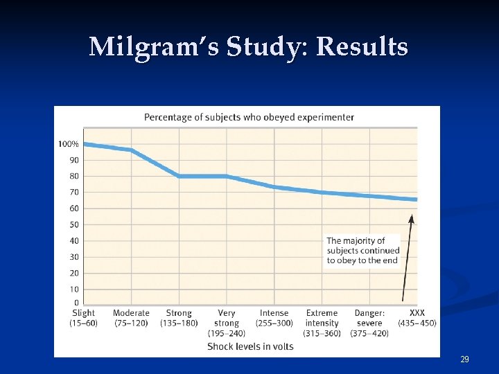 Milgram’s Study: Results 29 