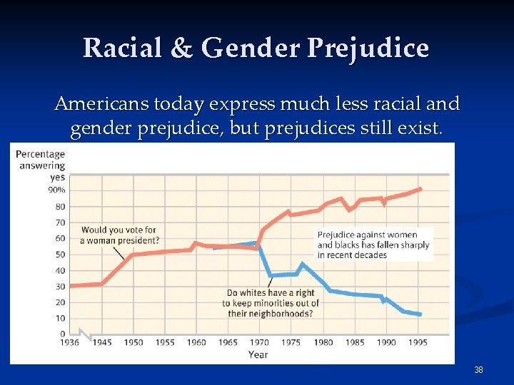 Racial & Gender Prejudice Americans today express much less racial and gender prejudice, but