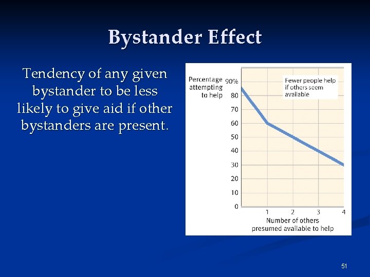 Bystander Effect Tendency of any given bystander to be less likely to give aid