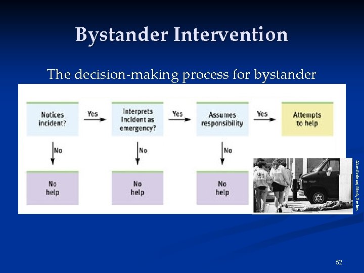 Bystander Intervention The decision-making process for bystander intervention. Akos Szilvasi/ Stock, Boston 52 