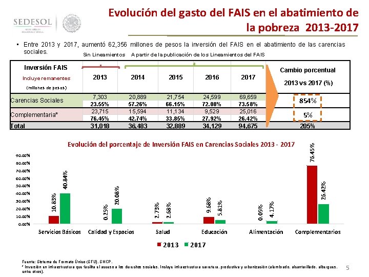 Evolución del gasto del FAIS en el abatimiento de la pobreza 2013 -2017 •