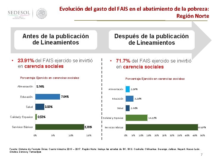 Evolución del gasto del FAIS en el abatimiento de la pobreza: Región Norte Antes