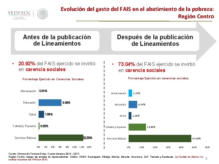 Evolución del gasto del FAIS en el abatimiento de la pobreza: Región Centro Antes