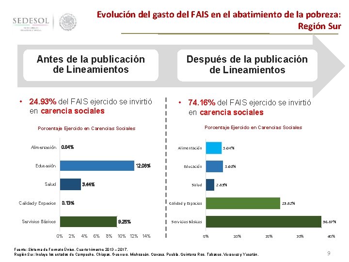 Evolución del gasto del FAIS en el abatimiento de la pobreza: Región Sur Antes