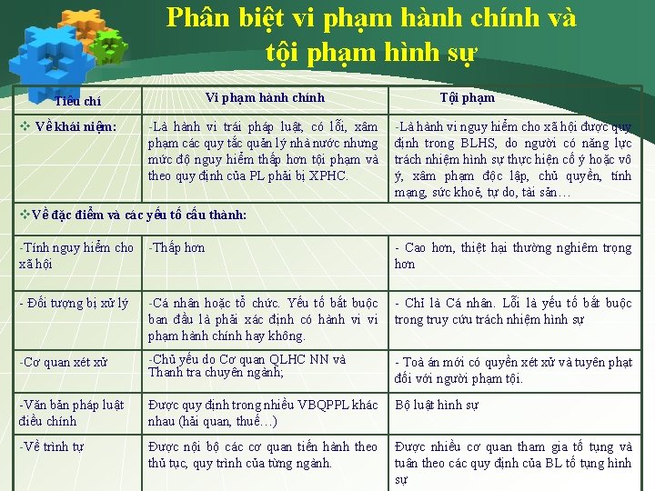 Phân biệt vi phạm hành chính và tội phạm hình sự Tiêu chí v