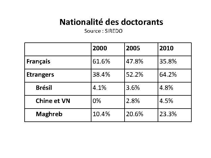  Nationalité des doctorants Source : SIREDO 2000 2005 2010 Français 61. 6% 47.
