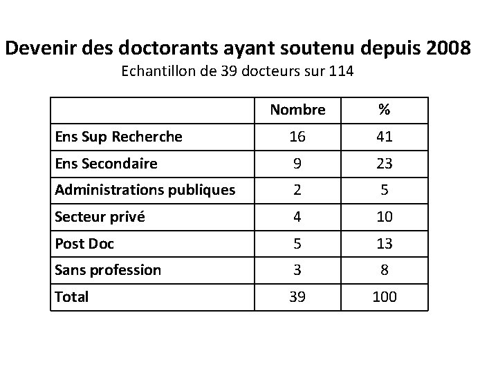 Devenir des doctorants ayant soutenu depuis 2008 Echantillon de 39 docteurs sur 114 Nombre