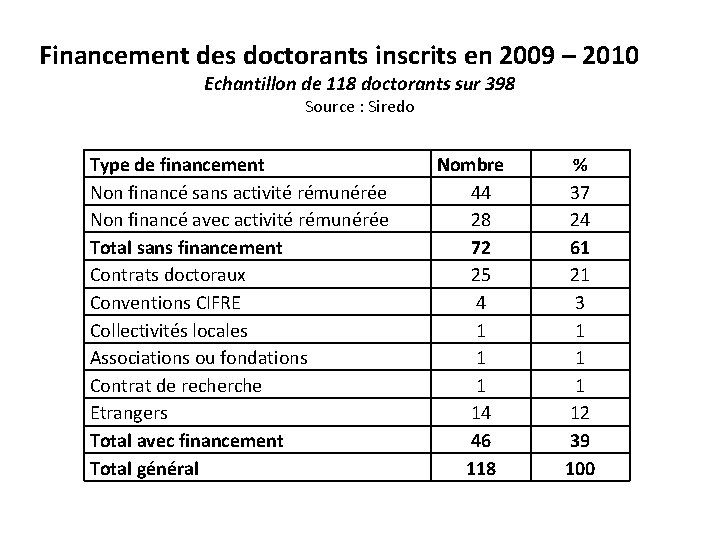 Financement des doctorants inscrits en 2009 – 2010 Echantillon de 118 doctorants sur 398