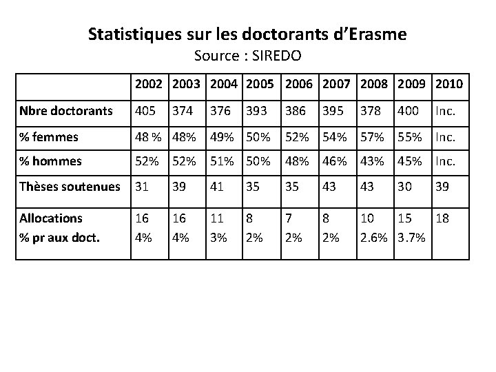 Statistiques sur les doctorants d’Erasme Source : SIREDO 2002 2003 2004 2005 2006 2007