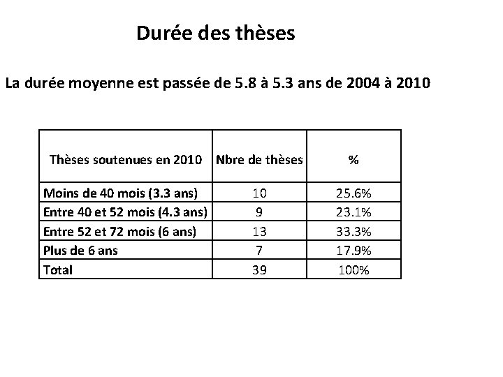  Durée des thèses La durée moyenne est passée de 5. 8 à 5.