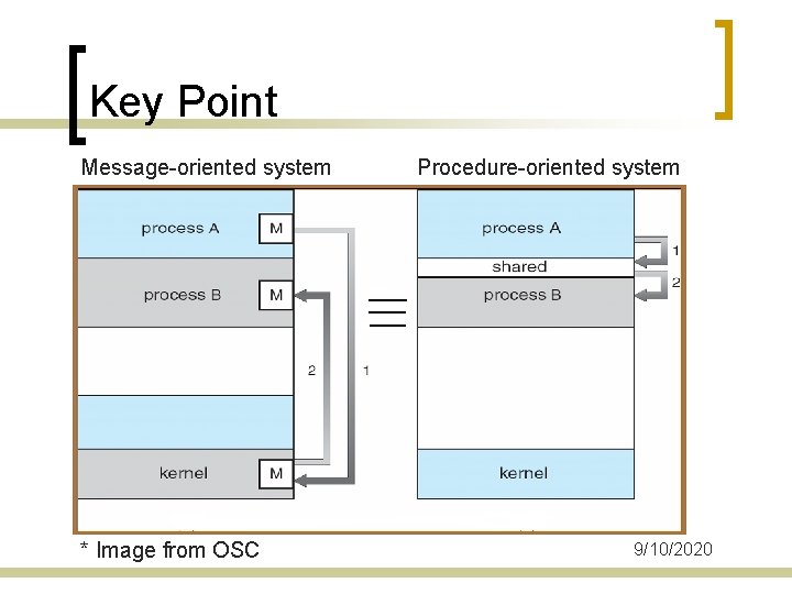 Key Point Message-oriented system * Image from OSC Procedure-oriented system 9/10/2020 
