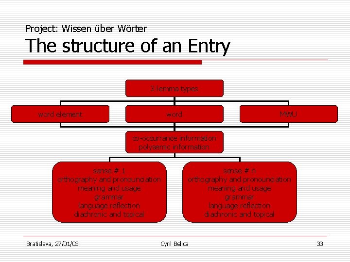 Project: Wissen über Wörter The structure of an Entry 3 lemma types word element