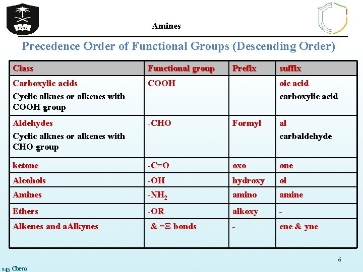 Amines Precedence Order of Functional Groups (Descending Order) Class Functional group Prefix suffix Carboxylic