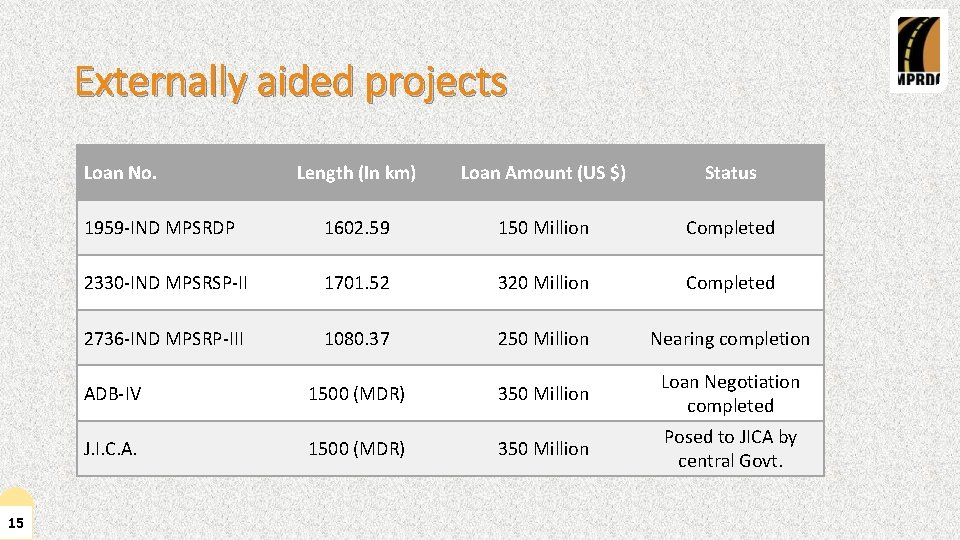 Externally aided projects Loan No. 15 Length (In km) Loan Amount (US $) Status