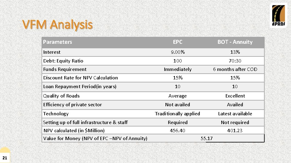 VFM Analysis Parameters EPC BOT - Annuity 9. 00% 13% 100 70: 30 Immediately
