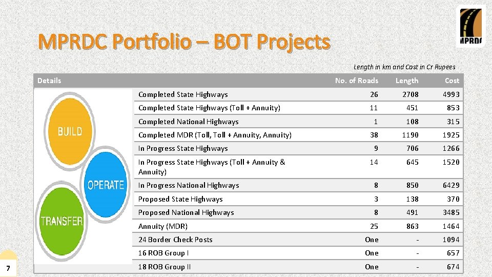 MPRDC Portfolio – BOT Projects Length in km and Cost in Cr Rupees Details