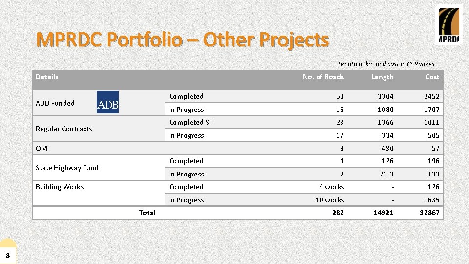 MPRDC Portfolio – Other Projects Length in km and cost in Cr Rupees Details