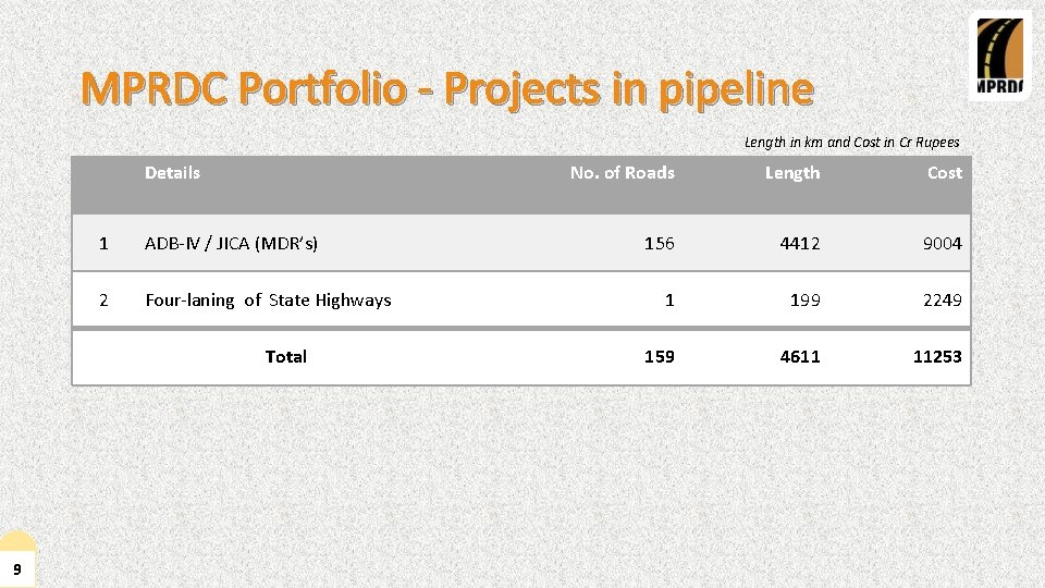MPRDC Portfolio - Projects in pipeline Length in km and Cost in Cr Rupees