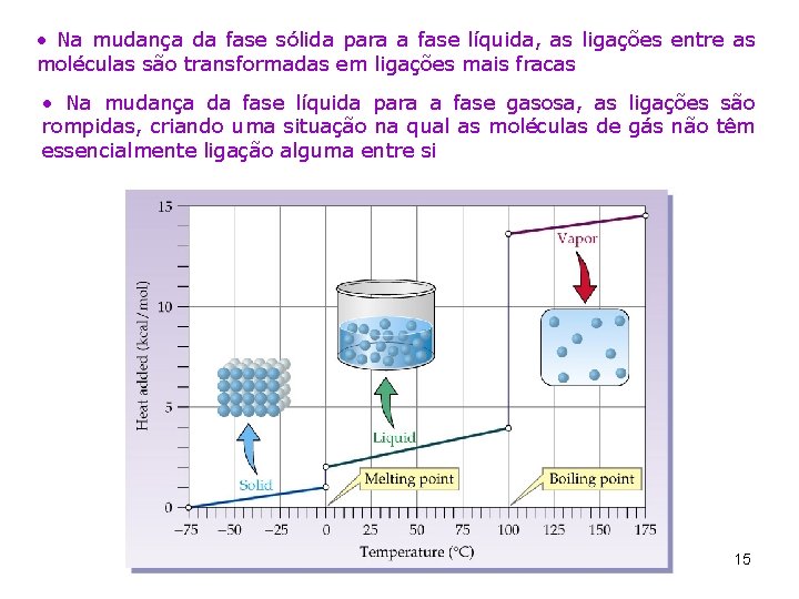  • Na mudança da fase sólida para a fase líquida, as ligações entre