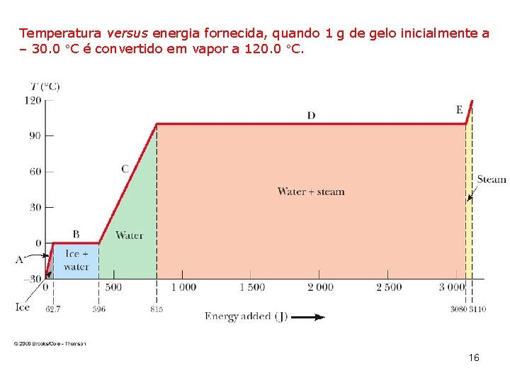 Temperatura versus energia fornecida, quando 1 g de gelo inicialmente a – 30. 0