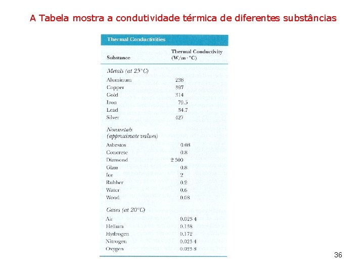 A Tabela mostra a condutividade térmica de diferentes substâncias 36 