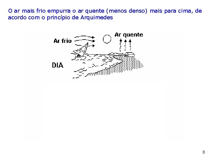 O ar mais frio empurra o ar quente (menos denso) mais para cima, de