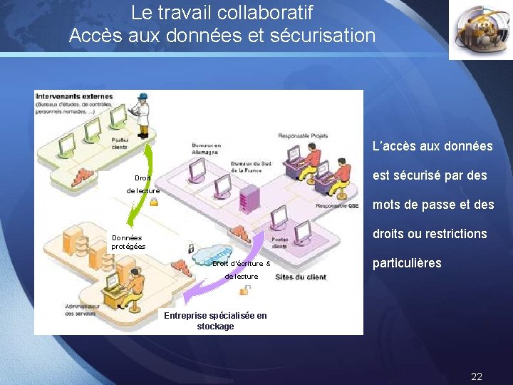 Le travail collaboratif Accès aux données et sécurisation LOGO L’accès aux données est sécurisé Le travail collaboratif Accès aux données et sécurisation LOGO L’accès aux données est sécurisé