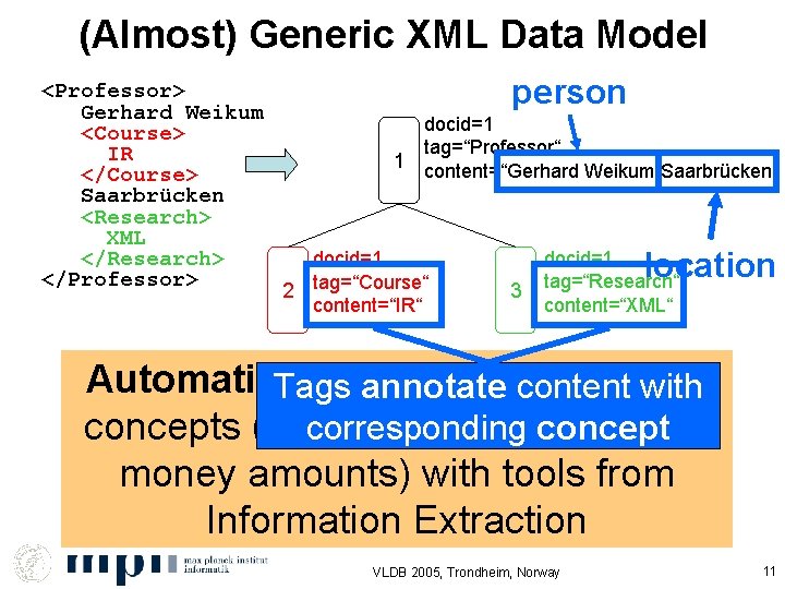 (Almost) Generic XML Data Model <Professor> Gerhard Weikum <Course> IR </Course> Saarbrücken <Research> XML