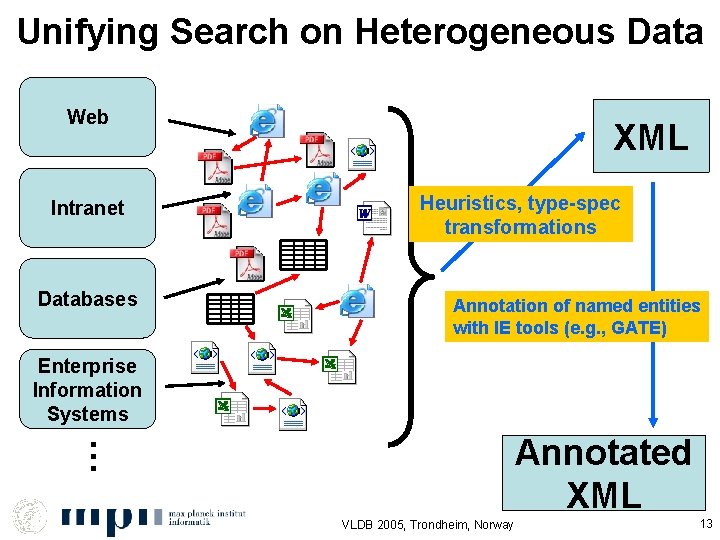 Unifying Search on Heterogeneous Data Web Intranet Databases XML Heuristics, type-spec transformations Annotation of