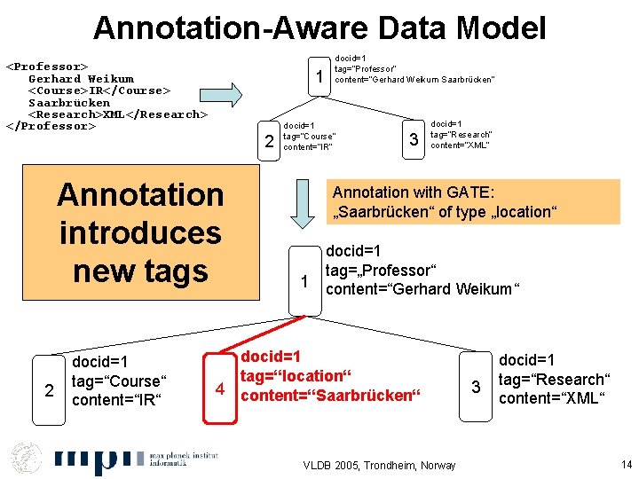 Annotation-Aware Data Model <Professor> Gerhard Weikum <Course>IR</Course> Saarbrücken <Research>XML</Research> </Professor> 1 2 Annotation introduces