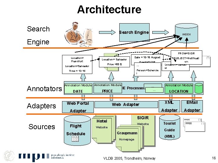 Architecture Search Engine INDEX Engine FROM=SIGIR Location= Frankfurt Location= Salvador Date = 15 -18