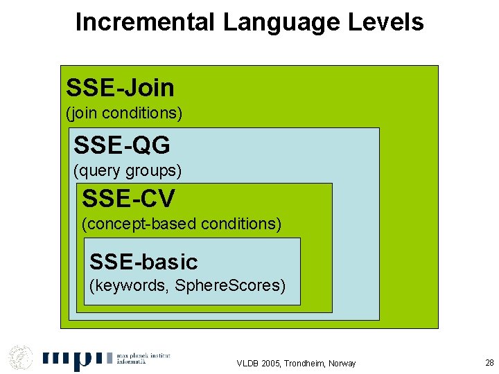 Incremental Language Levels SSE-Join (join conditions) SSE-QG (query groups) SSE-CV (concept-based conditions) SSE-basic (keywords,