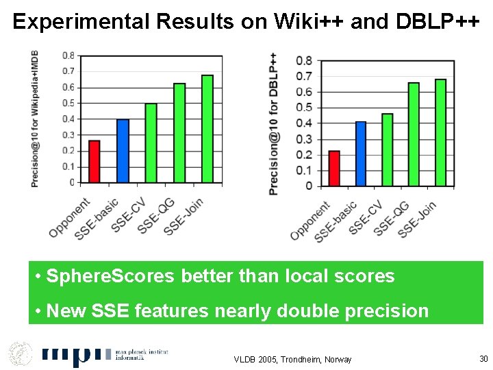 Experimental Results on Wiki++ and DBLP++ • Sphere. Scores better than local scores •