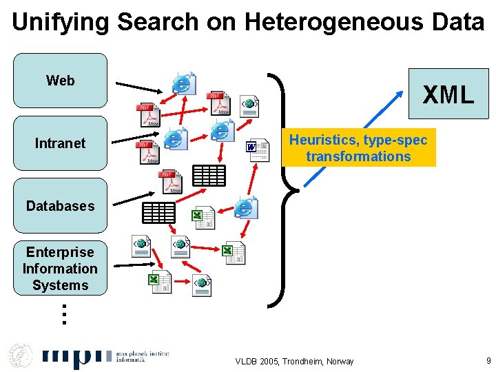 Unifying Search on Heterogeneous Data Web Intranet XML Heuristics, type-spec transformations Databases Enterprise Information