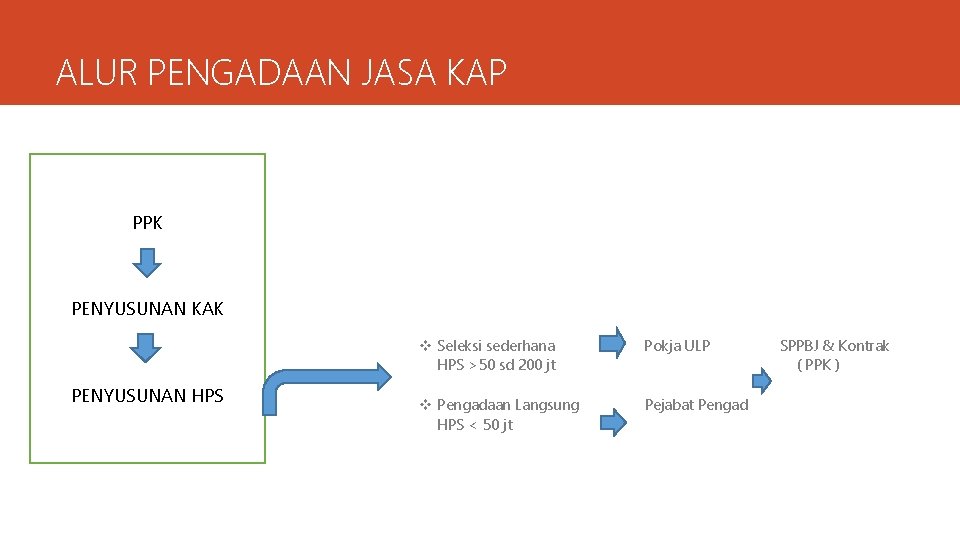 ALUR PENGADAAN JASA KAP PPK PENYUSUNAN KAK PENYUSUNAN HPS v Seleksi sederhana HPS >50