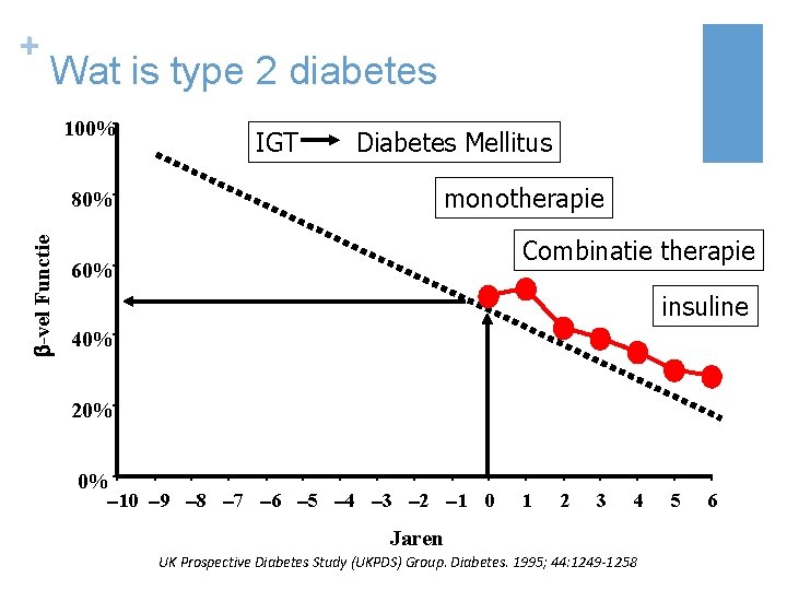 + Wat is type 2 diabetes 100% -vel Functie 80% IGT Diabetes Mellitus monotherapie