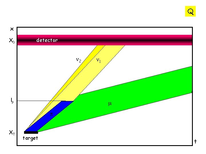 Q x XD detector n 2 lp p XT target p n 1 m