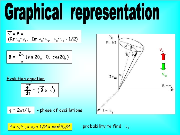 n =P = (Re ne+ nt, Im ne+ nt, ne+ ne - 1/2) B=