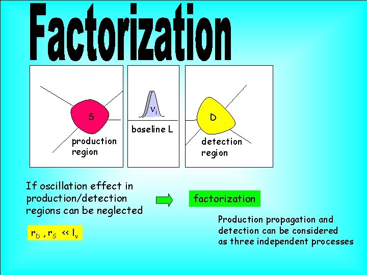 S production region ni baseline L If oscillation effect in production/detection regions can be