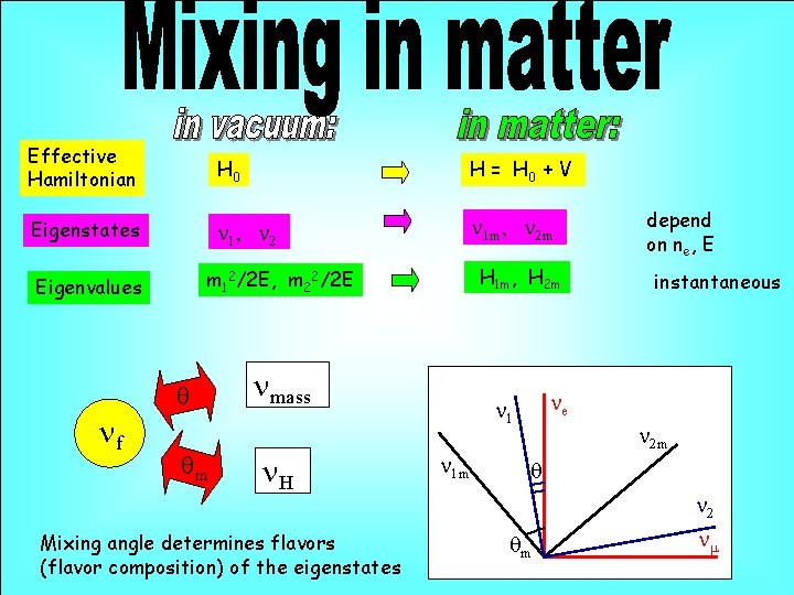 Effective Hamiltonian H 0 H = H 0 + V Eigenstates n 1, n