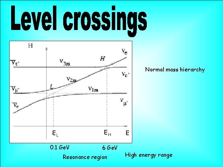 Normal mass hierarchy EH EL 0. 1 Ge. V 6 Ge. V Resonance region