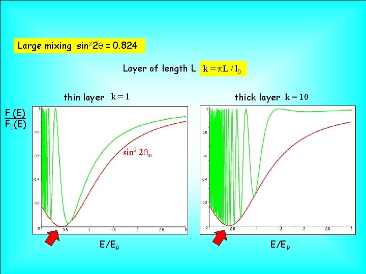 Large mixing sin 22 q = 0. 824 Layer of length L k =