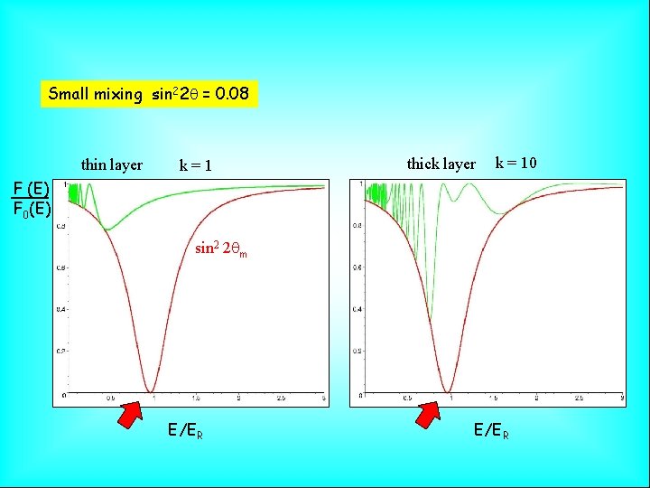 Small mixing sin 22 q = 0. 08 thin layer k=1 thick layer k