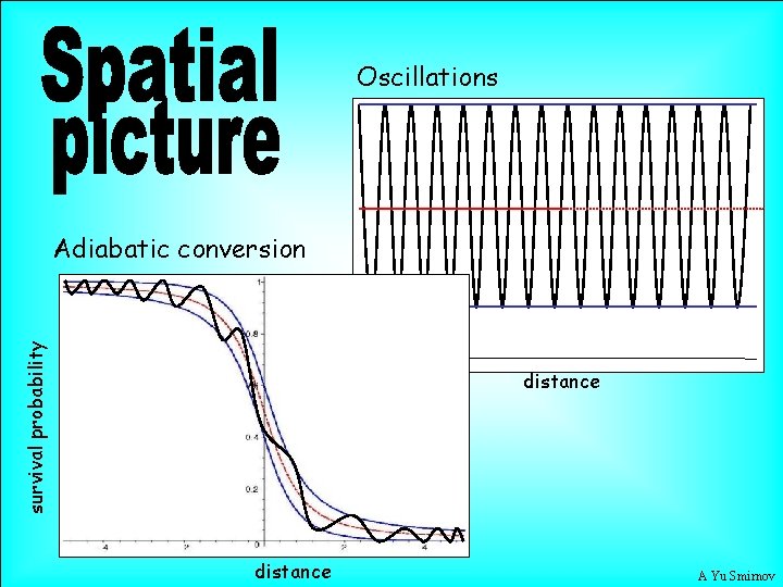 Oscillations survival probability Adiabatic conversion distance A Yu Smirnov Oscillations survival probability Adiabatic conversion distance A Yu Smirnov