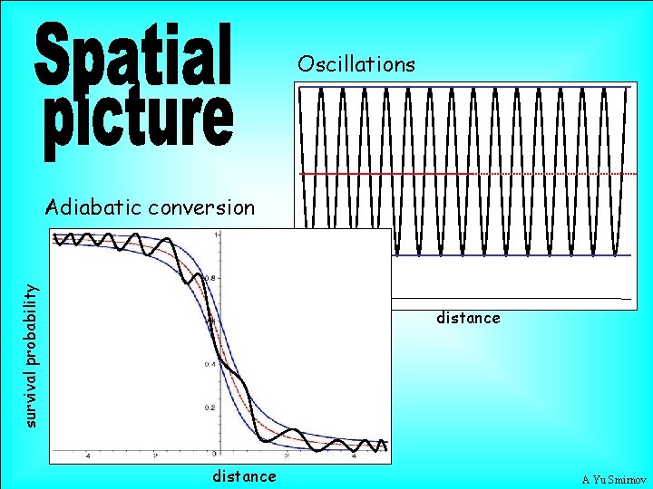 Oscillations survival probability Adiabatic conversion distance A Yu Smirnov 