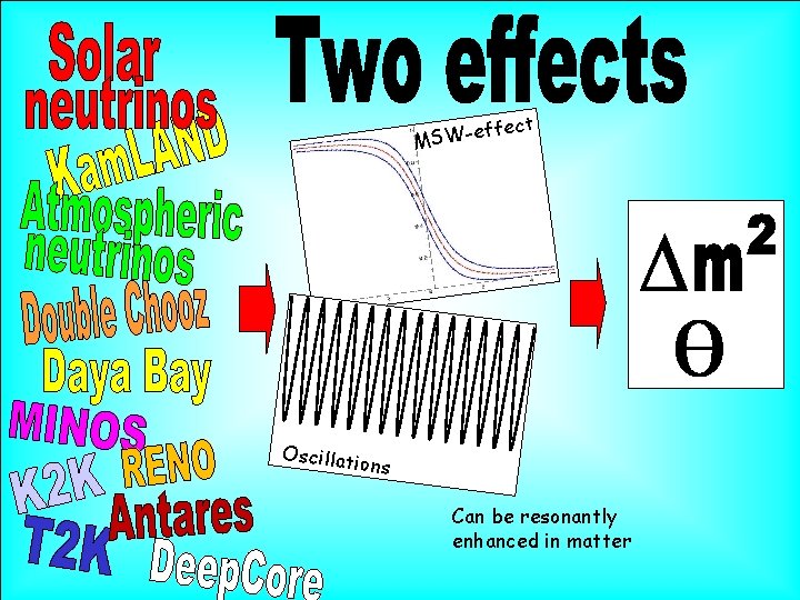ect ff MSW-e Oscillati ons Can be resonantly enhanced in matter 